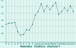 Courbe de l'humidex pour Grand Saint Bernard (Sw)