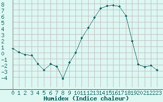 Courbe de l'humidex pour Angers-Marc (49)