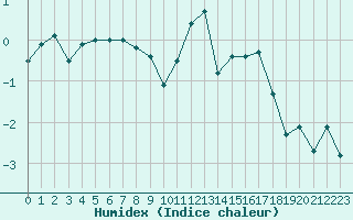 Courbe de l'humidex pour Les Eplatures - La Chaux-de-Fonds (Sw)