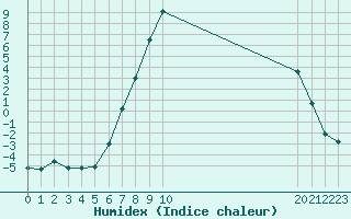 Courbe de l'humidex pour Aboyne