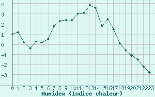 Courbe de l'humidex pour Vaagsli