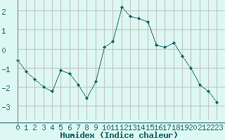 Courbe de l'humidex pour Ble / Mulhouse (68)