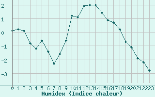 Courbe de l'humidex pour Les Charbonnires (Sw)