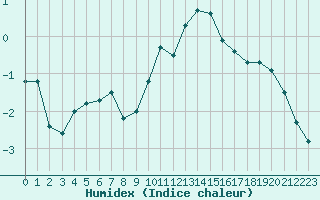 Courbe de l'humidex pour Aurillac (15)