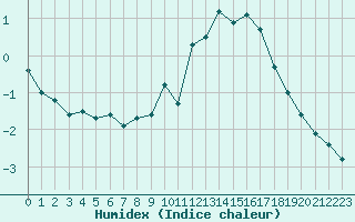 Courbe de l'humidex pour Les Charbonnires (Sw)