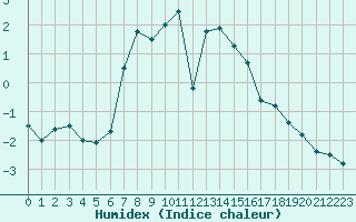 Courbe de l'humidex pour San Bernardino