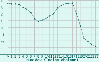 Courbe de l'humidex pour Poitiers (86)