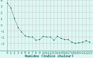 Courbe de l'humidex pour Hoernli