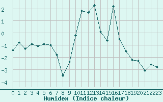 Courbe de l'humidex pour Kongsberg Brannstasjon