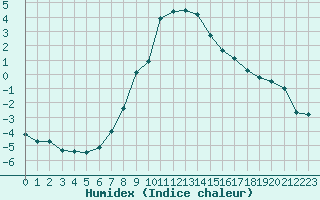 Courbe de l'humidex pour Zermatt