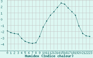 Courbe de l'humidex pour Selonnet - Chabanon (04)