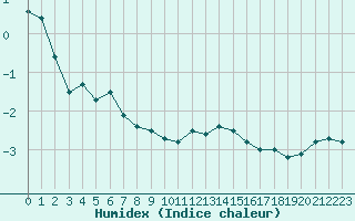 Courbe de l'humidex pour Kristiansand / Kjevik