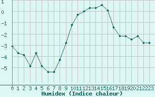 Courbe de l'humidex pour Vanclans (25)