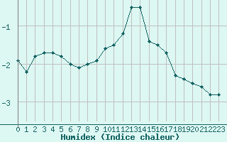 Courbe de l'humidex pour Florennes (Be)