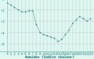 Courbe de l'humidex pour Melfort