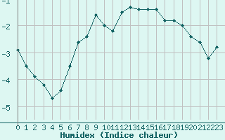 Courbe de l'humidex pour Hjerkinn Ii