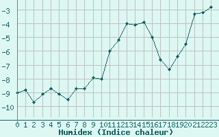 Courbe de l'humidex pour Naut Aran, Arties