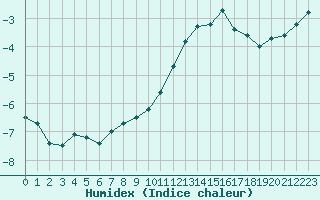 Courbe de l'humidex pour Moleson (Sw)