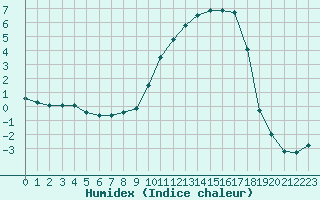 Courbe de l'humidex pour Angers-Marc (49)