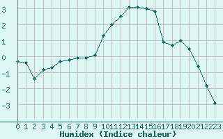 Courbe de l'humidex pour Chalon - Champforgeuil (71)