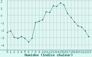 Courbe de l'humidex pour Luizi Calugara