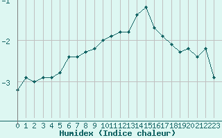 Courbe de l'humidex pour Mont-Saint-Vincent (71)