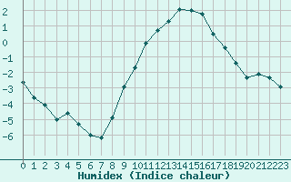 Courbe de l'humidex pour Humain (Be)