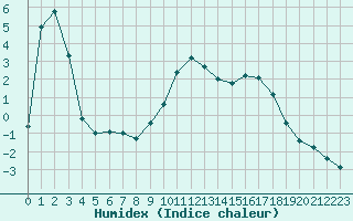 Courbe de l'humidex pour Lans-en-Vercors - Les Allires (38)