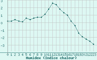 Courbe de l'humidex pour Preonzo (Sw)