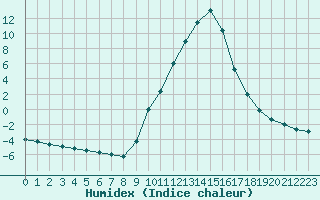 Courbe de l'humidex pour Baztan, Irurita