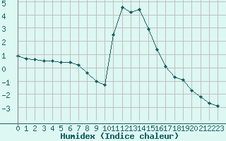 Courbe de l'humidex pour Bourg-Saint-Maurice (73)