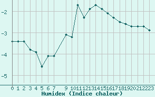 Courbe de l'humidex pour Strommingsbadan