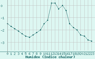 Courbe de l'humidex pour Foellinge