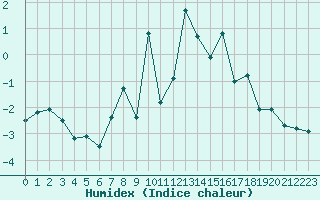 Courbe de l'humidex pour Bealach Na Ba No2