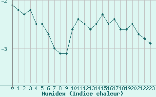 Courbe de l'humidex pour Weinbiet