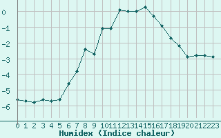 Courbe de l'humidex pour La Dle (Sw)