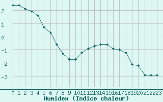 Courbe de l'humidex pour Hoerby