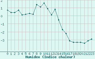 Courbe de l'humidex pour Cairngorm