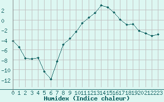 Courbe de l'humidex pour Boertnan