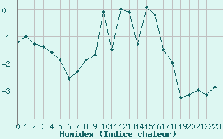 Courbe de l'humidex pour Crap Masegn