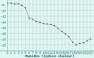 Courbe de l'humidex pour Brunnenkogel/Oetztaler Alpen