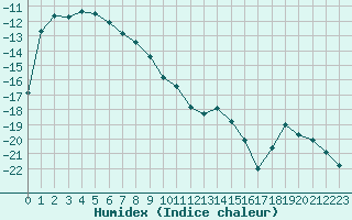 Courbe de l'humidex pour Suolovuopmi Lulit