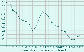 Courbe de l'humidex pour Drevsjo