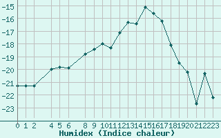 Courbe de l'humidex pour Edgeoya