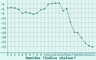 Courbe de l'humidex pour La Brvine (Sw)