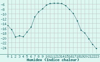 Courbe de l'humidex pour Kittila Kk