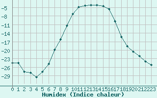 Courbe de l'humidex pour Kittila Kk