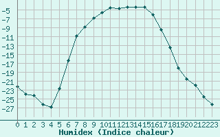 Courbe de l'humidex pour Savukoski Kk