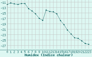 Courbe de l'humidex pour Roros