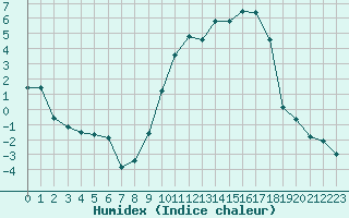 Courbe de l'humidex pour Le Puy - Loudes (43)